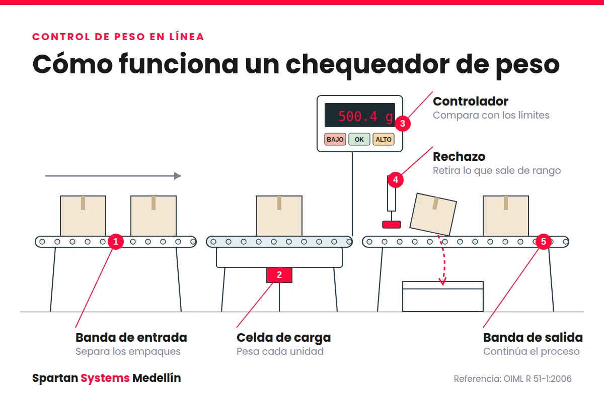 Chequeador de peso: qué es y cuándo lo necesita una línea de empaque