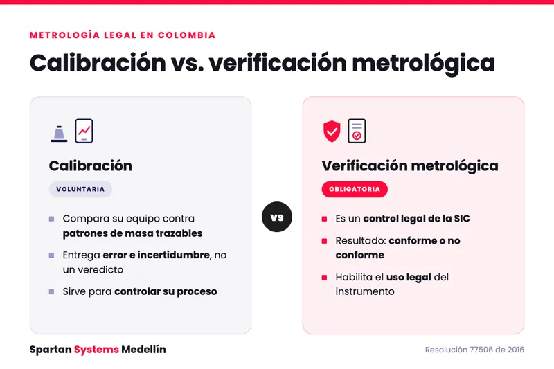 Calibración vs. verificación metrológica: cuál necesita su báscula