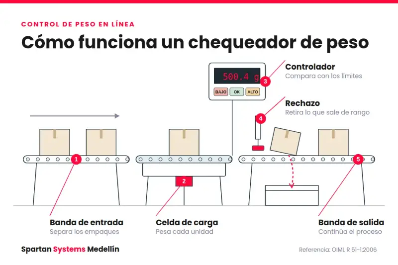 Chequeador de peso: qué es y cuándo lo necesita una línea de empaque